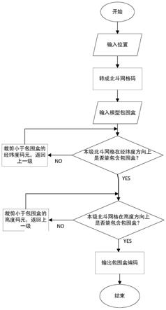 兼容北斗网格的数字地球三维空间场景管理方法与流程