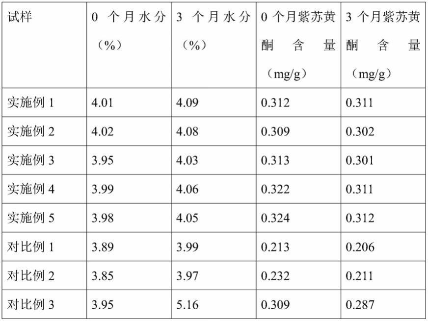 一种用于治疗感冒咳嗽燥湿药物及其制备方法与流程