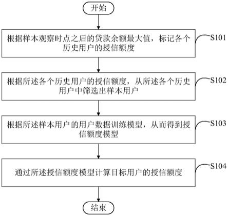 计算授信额度的方法、装置、电子设备和计算机可读介质与流程