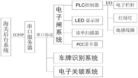 一种码头外场查验车道系统的制作方法