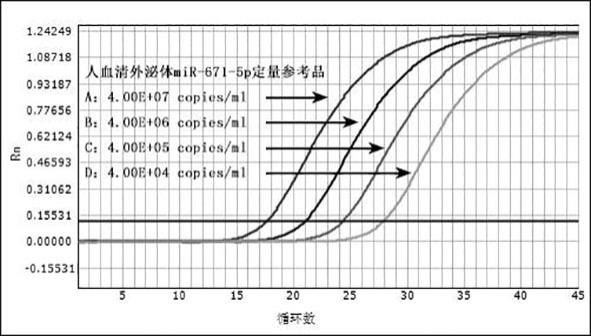 检测人血清外泌体中miR-671-5p试剂的应用及骨质疏松检测试剂盒