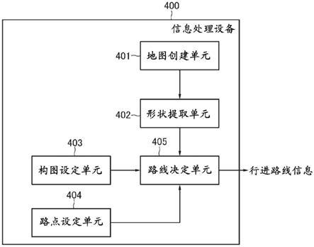 信息处理设备、信息处理方法和信息处理程序与流程