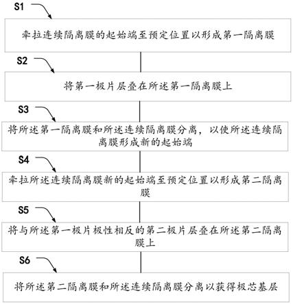 极芯制备方法及装置与流程