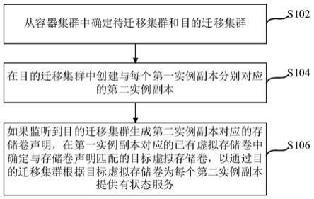 有状态服务的迁移方法、装置及服务器与流程