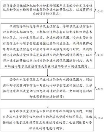 一种用于制冷机组的流量监控方法及装置与流程