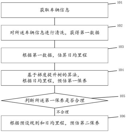 一种车辆保养项目的预估方法和系统与流程