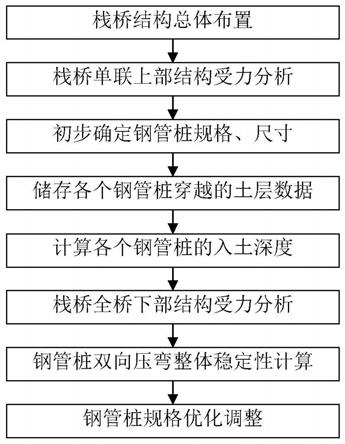 一种深水长大栈桥结构设计方法与流程