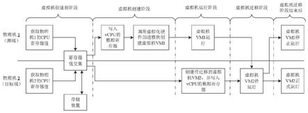 虚拟机创建方法、迁移方法及计算机可读介质与流程