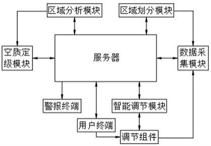 一种室内空气质量自动调节系统的制作方法