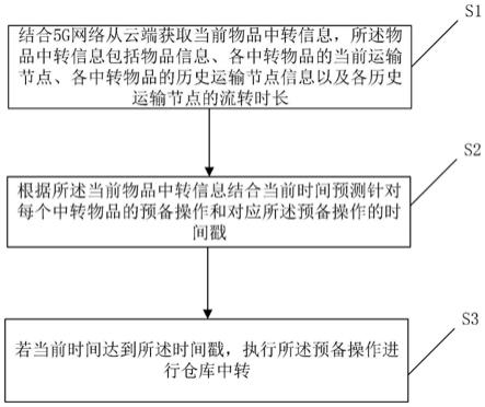 一种基于5G的仓库中转方法及系统与流程