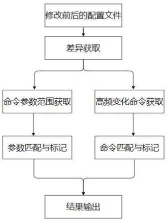 一种基于匹配算法的BAS设备配置修改的校验方法及装置与流程