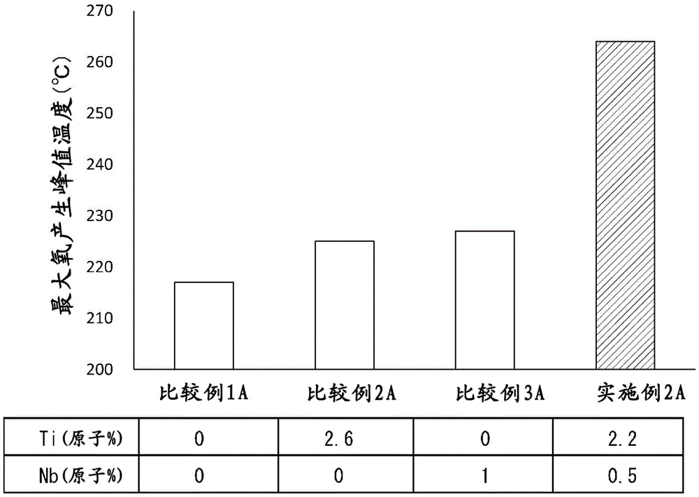 锂离子二次电池用正极活性物质的制造方法与流程