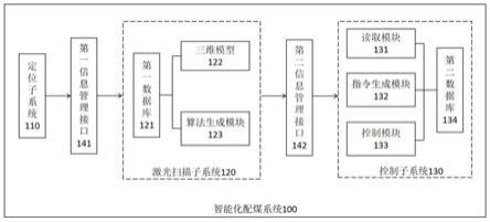 智能化配煤系统与方法与流程