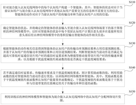 混合接入认知无线网络切片资源分配方法及设备