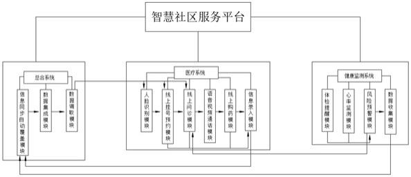 智慧社区综合服务平台的制作方法