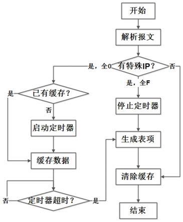 一种IGMPv3/MLDv2成员报告报文的处理方法与流程