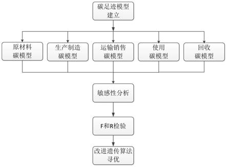 一种基于全生命周期的变压器低碳优化设计方法与流程