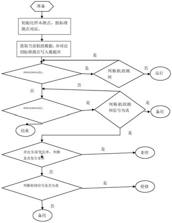 一种火电机组全工况状态实时辨别的方法与流程