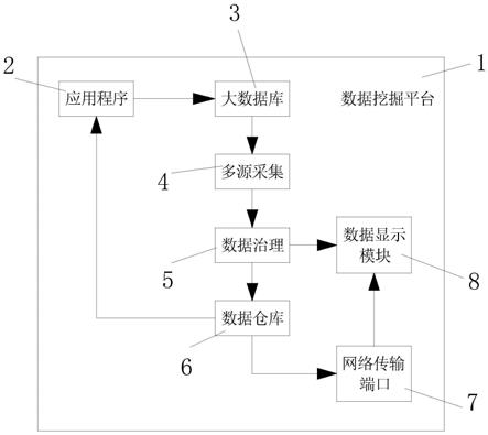 一种数据挖掘方法及平台