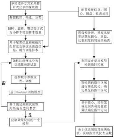 一种基于深度学习的指针式仪表智能识别方法及系统与流程