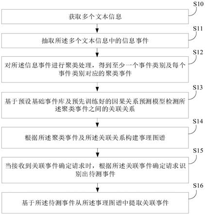 基于人工智能的事理图谱构建方法及相关设备与流程