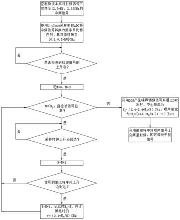 一种快速高效测频引导噪声干扰方法与流程