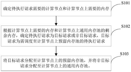 请求的调度方法、装置、电子设备和存储介质与流程