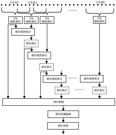 一种基于直升机平台的SAR振动误差估计及补偿方法与流程