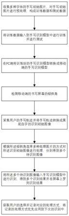 车机嵌入式手写输入方法与流程