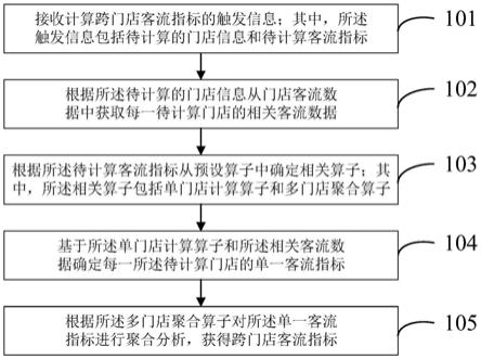 一种客流指标确定方法、装置、电子设备及存储介质与流程