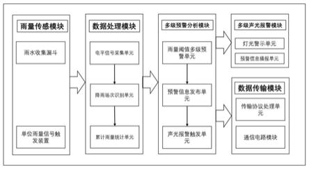 一种用于滑坡监测预警的嵌入式雨量监测终端及监测方法与流程