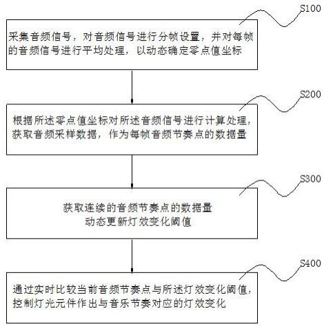 一种音频控制灯效方法、装置、系统及存储介质与流程