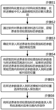 一种直肠癌结构化报告设计方法和系统与流程