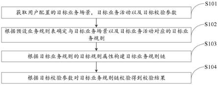 业务规则的校验方法、装置以及电子设备与流程