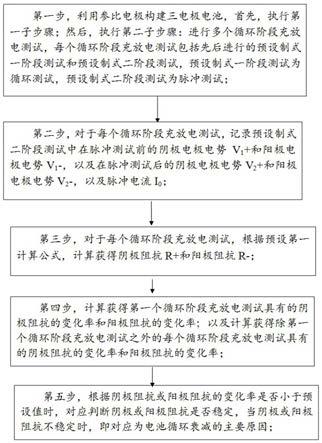 一种无损分析电池循环过程中电极阻抗稳定性的方法与流程