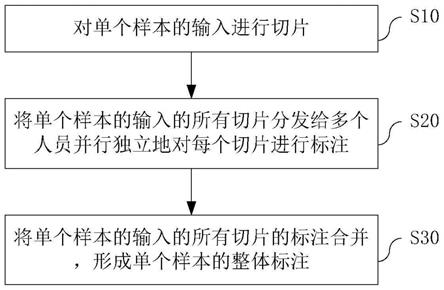 一种对样本进行碎片化标注的方法及装置与流程