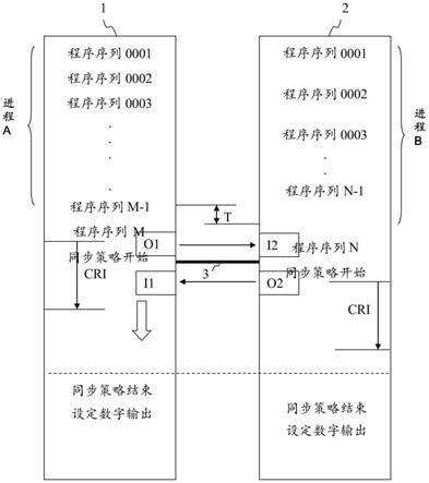 进程同步的方法与流程