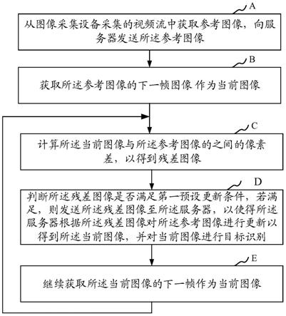 图像传输、目标识别方法及装置、存储介质、终端、服务器与流程