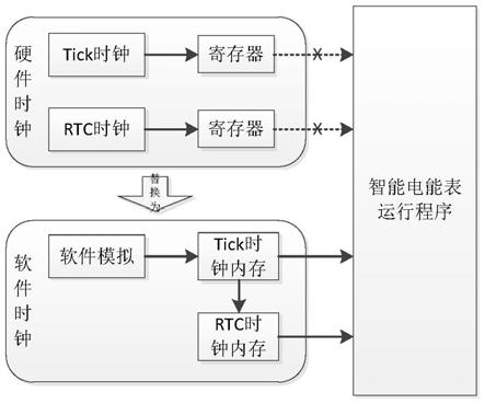 一种智能电能表时钟加速模拟运行方法及系统与流程