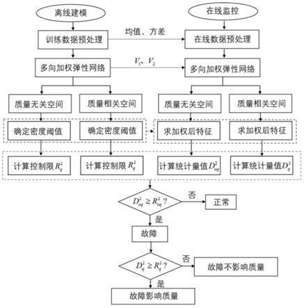 一种基于多向加权弹性网络的间歇过程质量相关故障检测方法