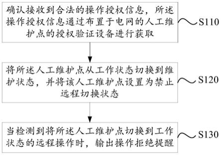 电网设备的维护验证方法、装置、电子设备和存储介质与流程