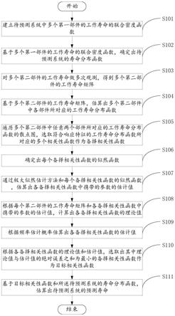 系统寿命预测方法、装置、电子设备及存储介质与流程