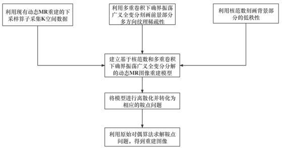 基于背景低秩和多方向纹理稀疏的动态磁共振图像重建方法与流程