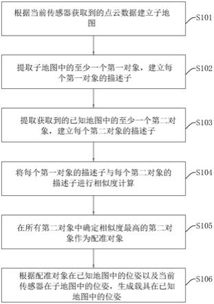 基于已知地图的语义重定位方法、装置、电子设备及介质与流程