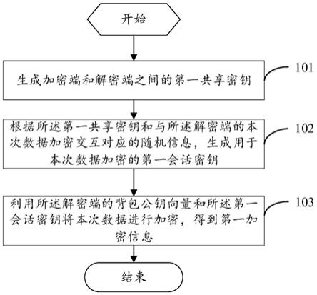 一种加解密方法、认证方法、装置、设备和存储介质与流程