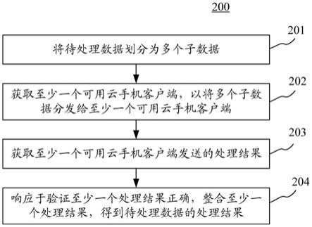 用于处理数据的方法、装置、设备以及存储介质与流程