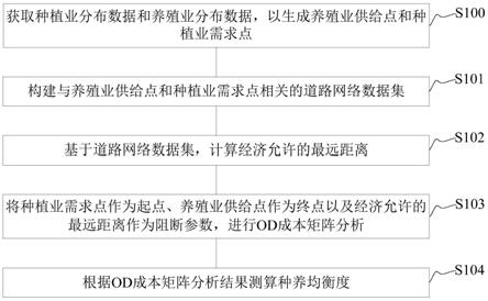 种养空间优化方法及装置