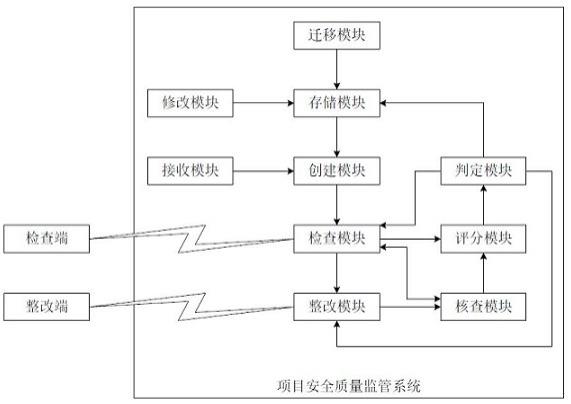 项目安全质量监管系统的制作方法