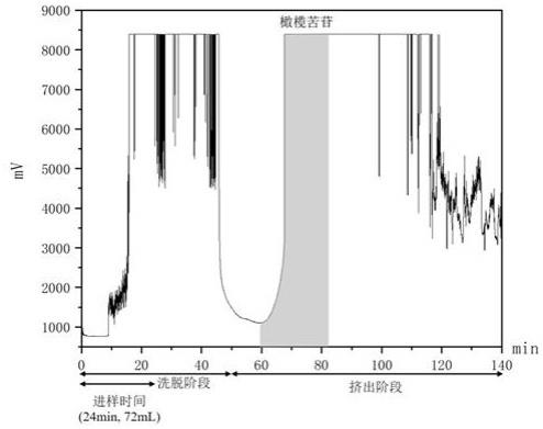 一种逆流色谱连续进样从油橄榄叶中分离橄榄苦苷的方法