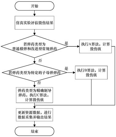 一种舰炮对陆间接射击火力毁伤评估仿真方法